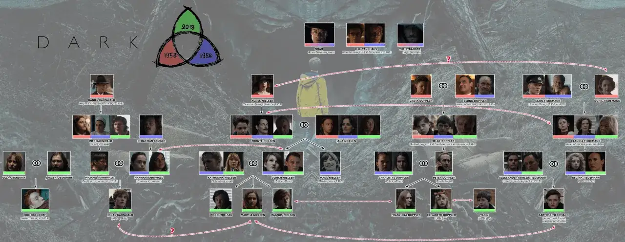 Drzewo genealogiczne serialu DARK. Poznaj, kto jest kim w skomplikowanej historii rodzin i podróży w czasie.
