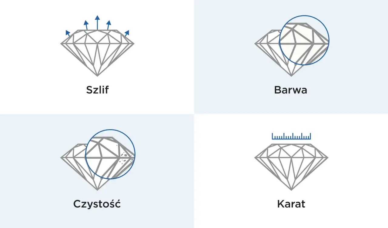 4C szmaragd&oacute;w barwa czystość szlif masa