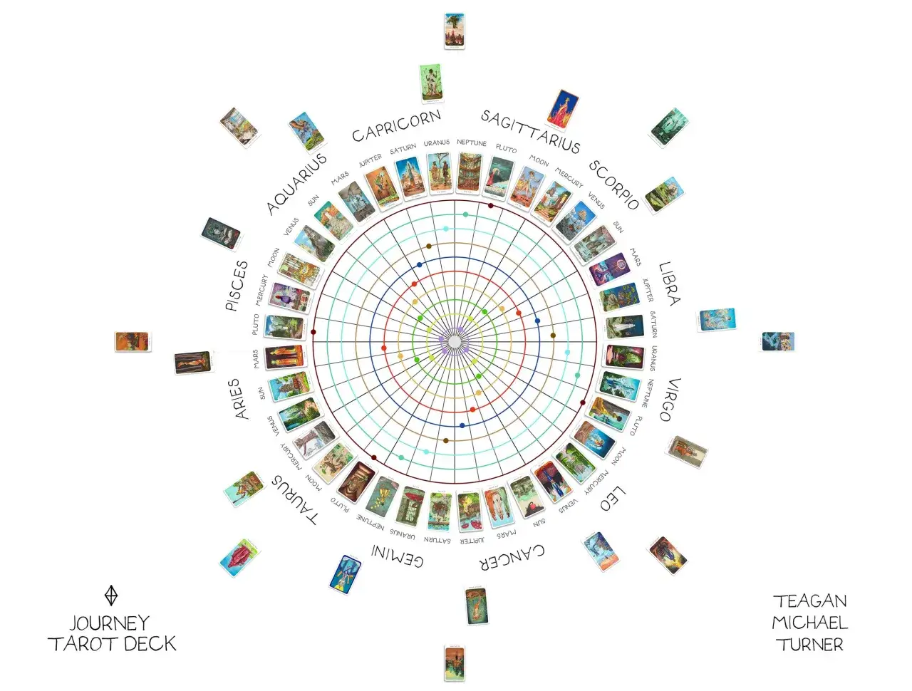 Centralny diagram przedstawia znaki zodiaku i ich planety, otoczone kartami tarota.
