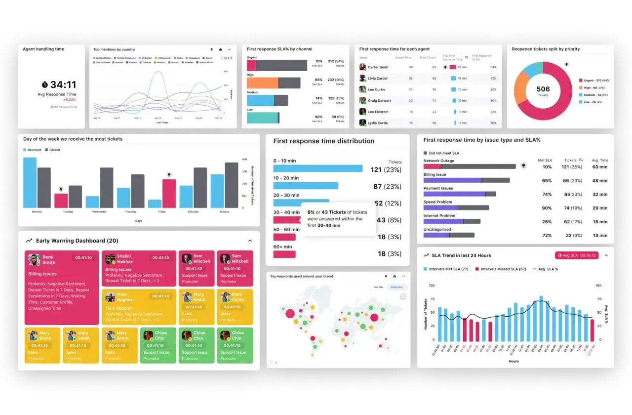 Dashboard mit Kennzahlen zu Kundenservice-Tickets, Reaktionszeiten und SLA-Erfüllung, das durch **power dialing** optimiert werden könnte.