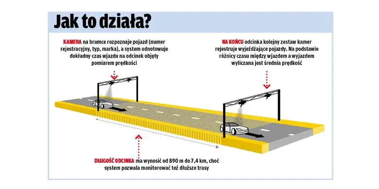 Odcinkowy pomiar prędkości bramka