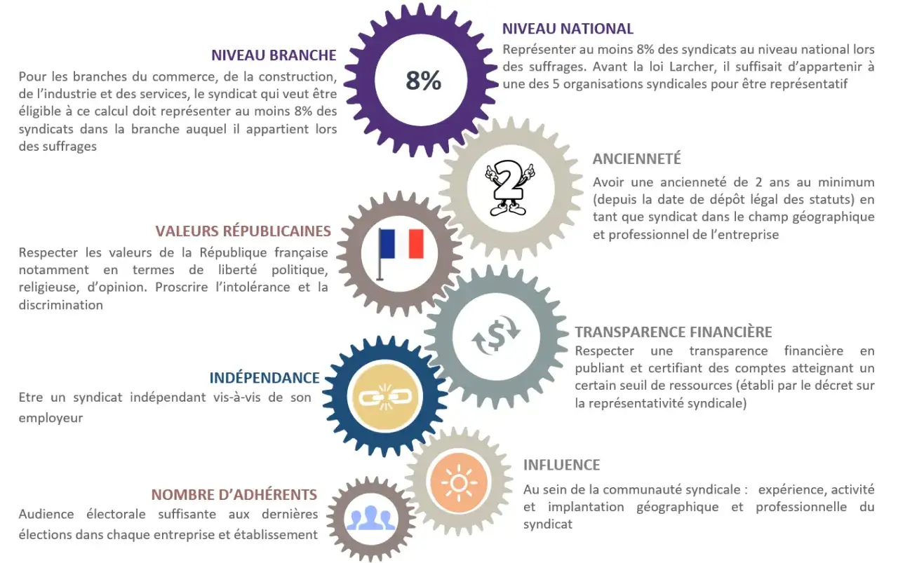 Les rouages expliquent comment devenir délégué syndical : ancienneté, influence, indépendance, valeurs républicaines, nombre d'adhérents, transparence financière, niveau national et branche.
