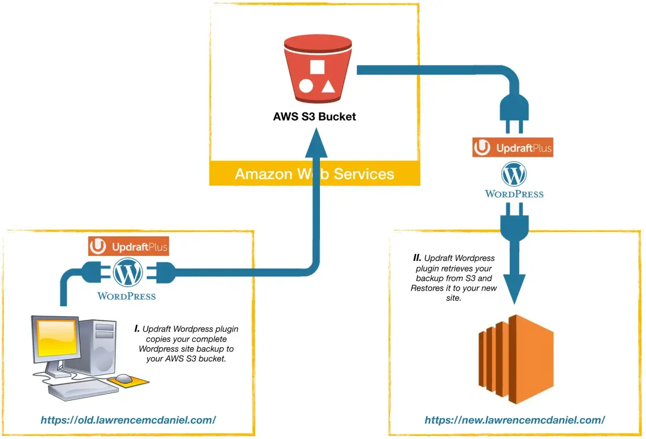 Schéma illustrant la migration WordPress avec le plugin UpdraftPlus : sauvegarde vers AWS S3, puis restauration sur un nouveau site.