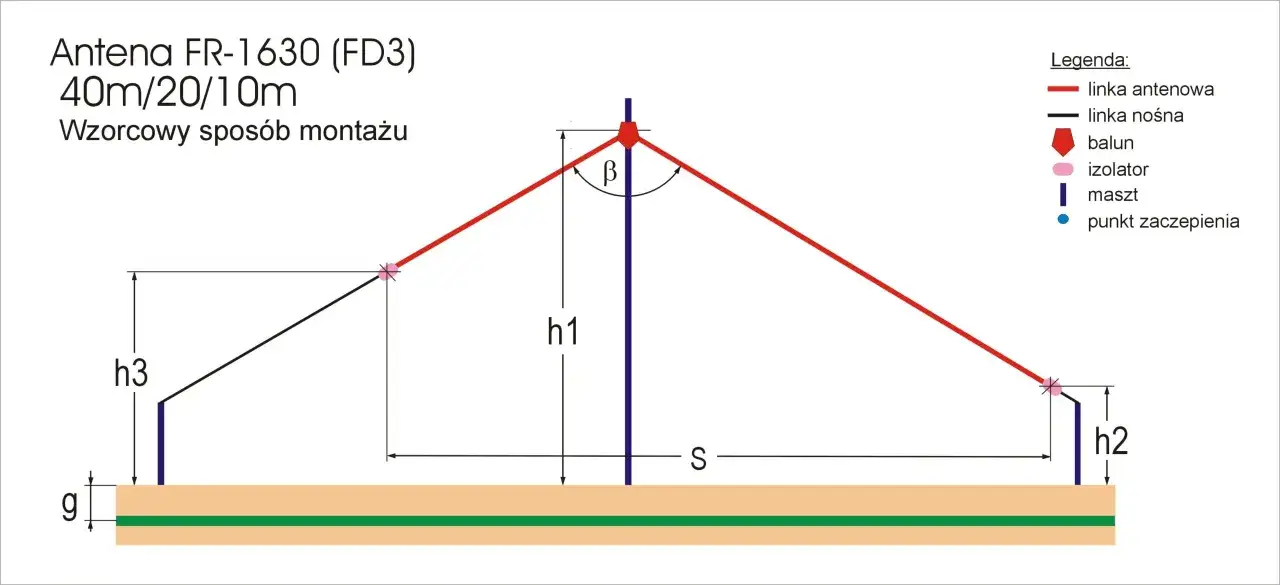 Schemat montażu anteny FR-1630 (40m/20/10m) z zaznaczonymi linkami antenowymi i nośnymi. Idealne antenki do siatk&oacute;wki dla kr&oacute;tkofalowc&oacute;w.