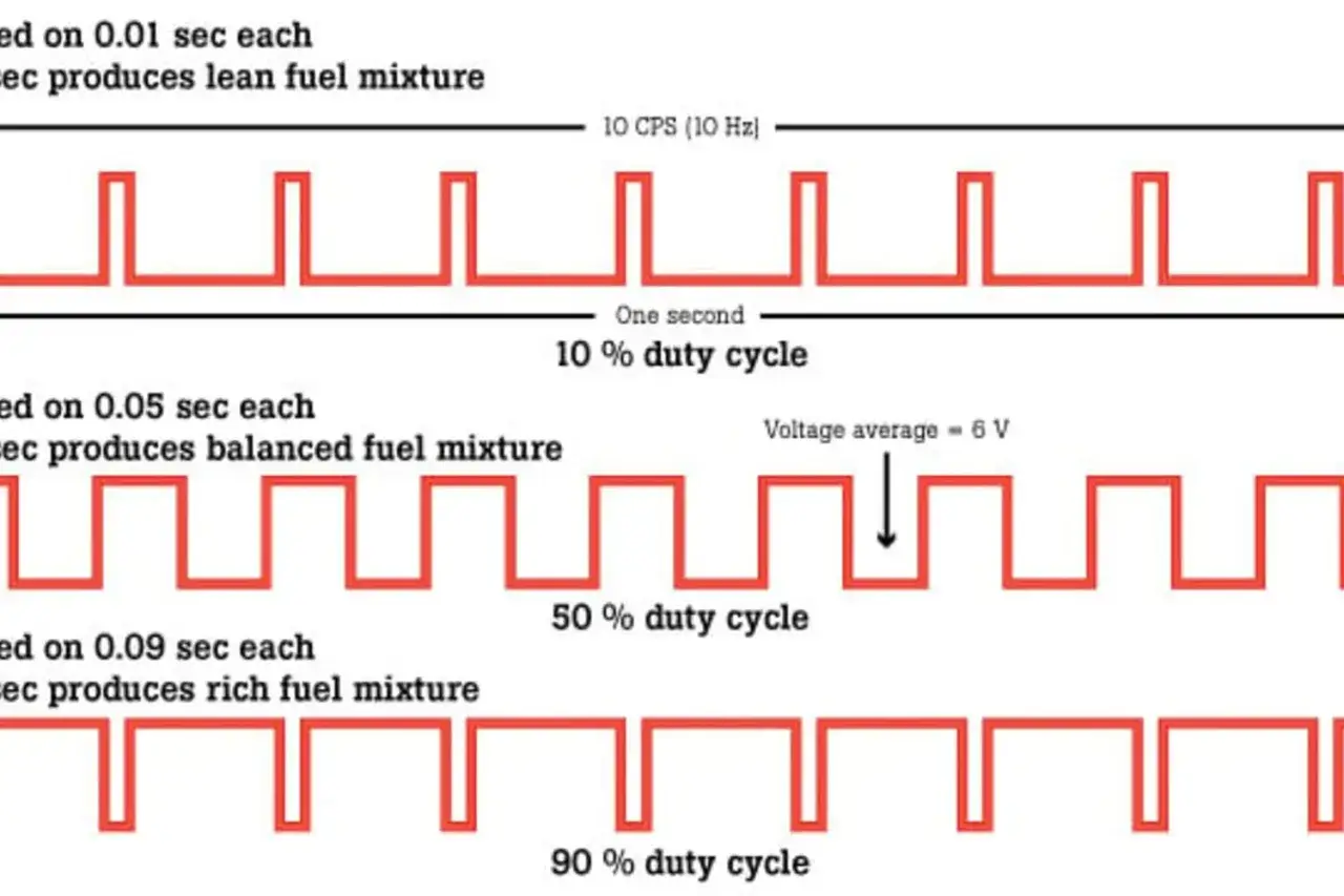 Gráficos de ciclos de trabajo (duty cycle) que muestran pulsos de voltaje para mezclas de combustible magra, balanceada y rica.