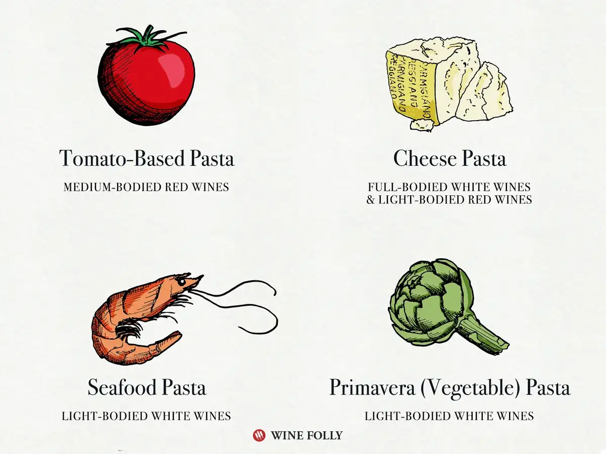 Passende Weinempfehlungen zu Pasta: Tomaten-Pasta mit Rotwein, K&auml;se-Pasta mit Wei&szlig;- oder Rotwein, Meeresfr&uuml;chte-Pasta mit Wei&szlig;wein, Gem&uuml;se-Pasta mit Wei&szlig;wein.