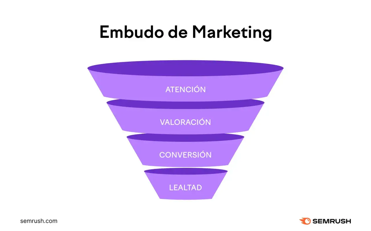 Embudo de marketing con etapas: Atenci&oacute;n, Valoraci&oacute;n, Conversi&oacute;n y Lealtad, ilustrando el ciclo de ventas.