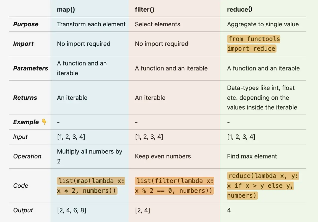 Tableau comparant map, filter et reduce en Python. Le filtre s&eacute;lectionne les &eacute;l&eacute;ments pairs d'une liste.