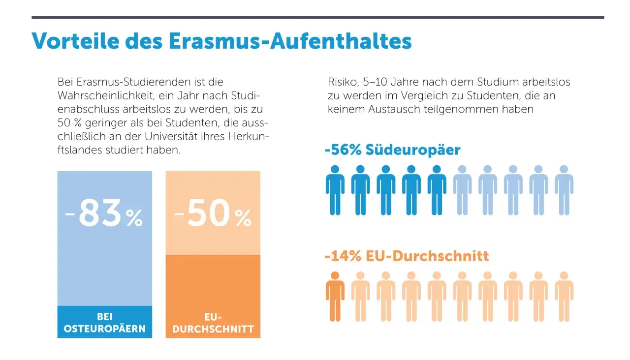 Vorteile des Erasmus-Aufenthaltes: Geringere Arbeitslosigkeit f&uuml;r Erasmus-Studierende. -83% bei Osteurop&auml;ern, -50% EU-Durchschnitt.