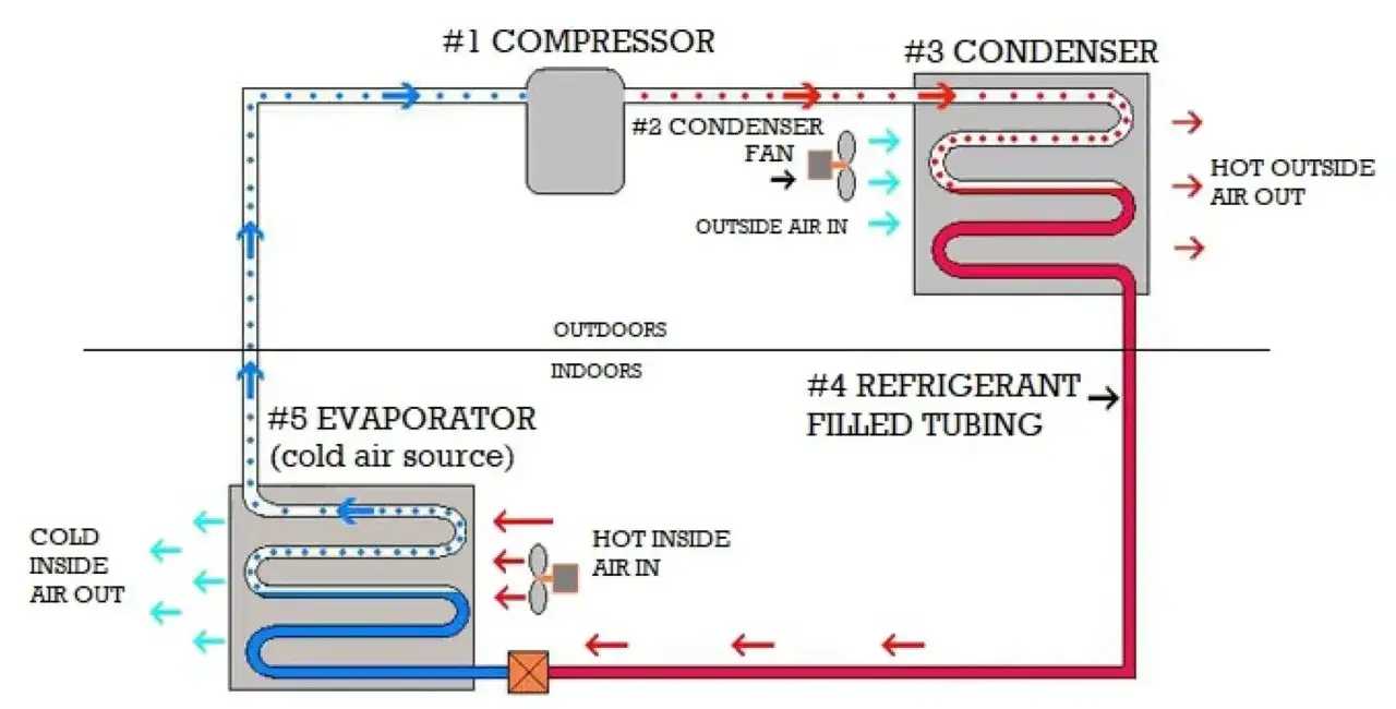 Schéma d'une pompe à chaleur chauffage : compresseur, condenseur, évaporateur et tubes de réfrigérant.