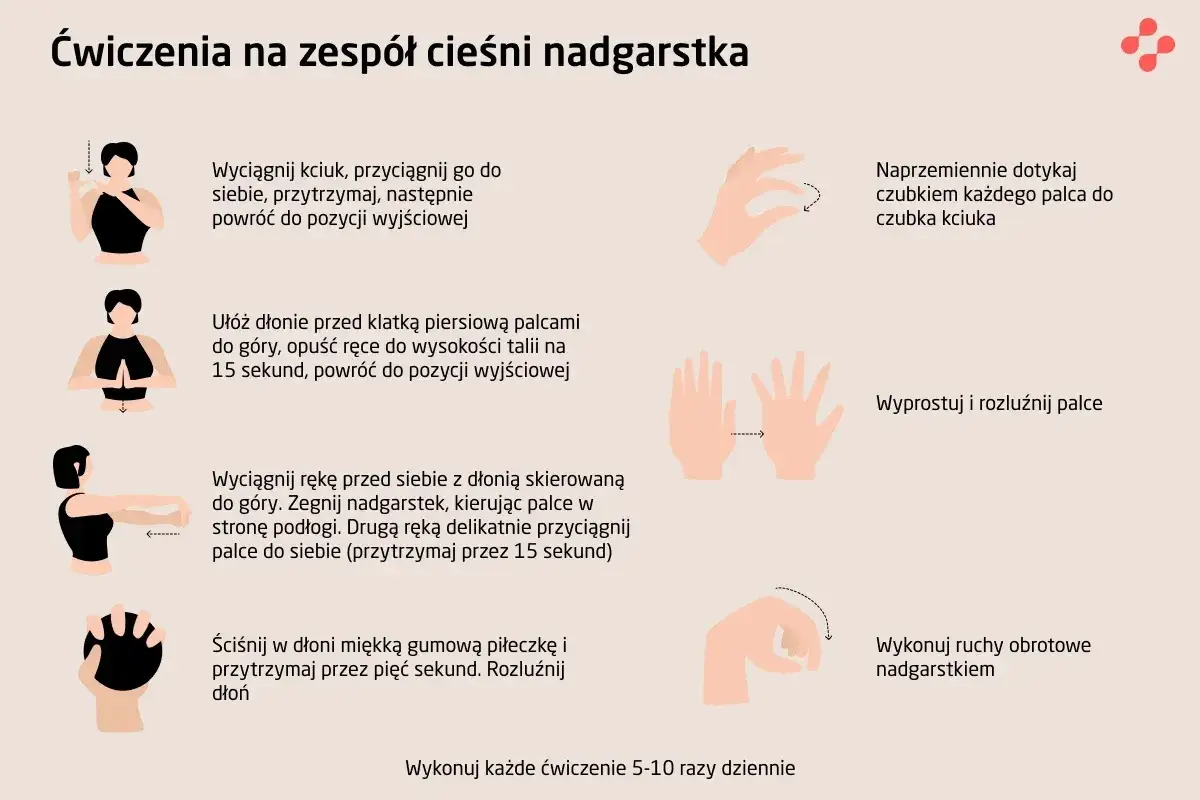 Ilustracja pokazuje ćwiczenia na zespół cieśni nadgarstka: rozciąganie, dotykanie palcami, ściskanie piłeczki, ruchy obrotowe.