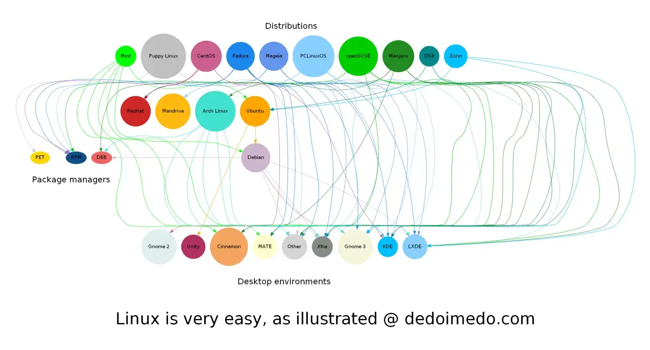 Wykres przedstawia zależności między dystrybucjami Linuxa, menedżerami pakietów (PET, RPM, DEB) i środowiskami graficznymi (GNOME, KDE, Xfce).