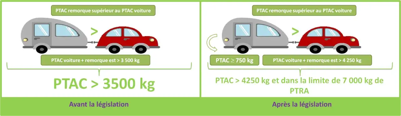 Comparaison des r&egrave;gles de permis avant et apr&egrave;s la l&eacute;gislation pour le PTAC d'un v&eacute;hicule avec remorque.