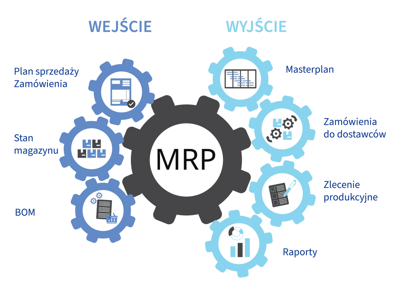 Schemat pokazuje, jak system MRP (zarządzanie zasobami produkcyjnymi) integruje dane wejściowe (plan sprzedaży, stan magazynu, BOM) z danymi wyjściowymi (masterplan, zamówienia do dostawców, zlecenia produkcyjne, raporty).