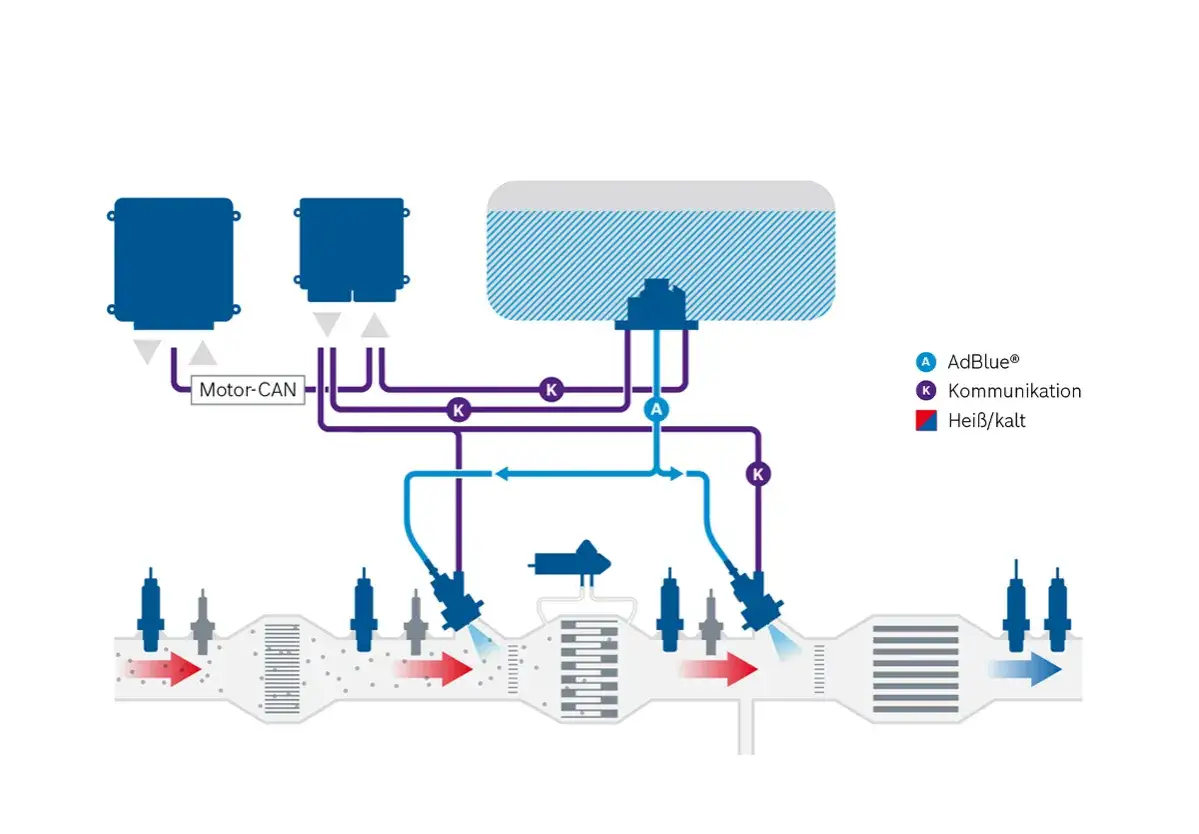 Schema der AdBlue-Einspritzung: Harnstoff wird über Leitungen zugeführt, gesteuert durch Motor-CAN und Kommunikation. Rote und blaue Pfeile zeigen heiße und kalte Ströme.