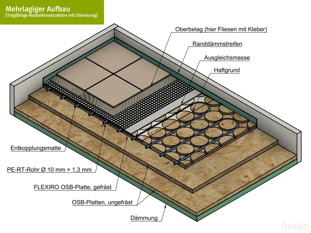 Mehrlagiger Aufbau: D&auml;mmung, OSB-Platten, Heizrohre und Fliesen. So werden OSB-Platten verlegt f&uuml;r eine tragf&auml;hige Bodenkonstruktion.