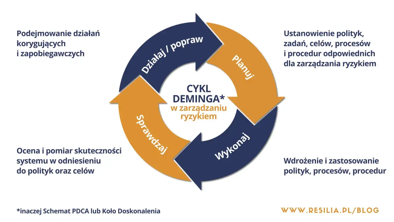 Cykl Deminga (Schemat PDCA przykład) w zarządzaniu ryzykiem: Planuj, Wykonaj, Sprawdzaj, Działaj/popraw.