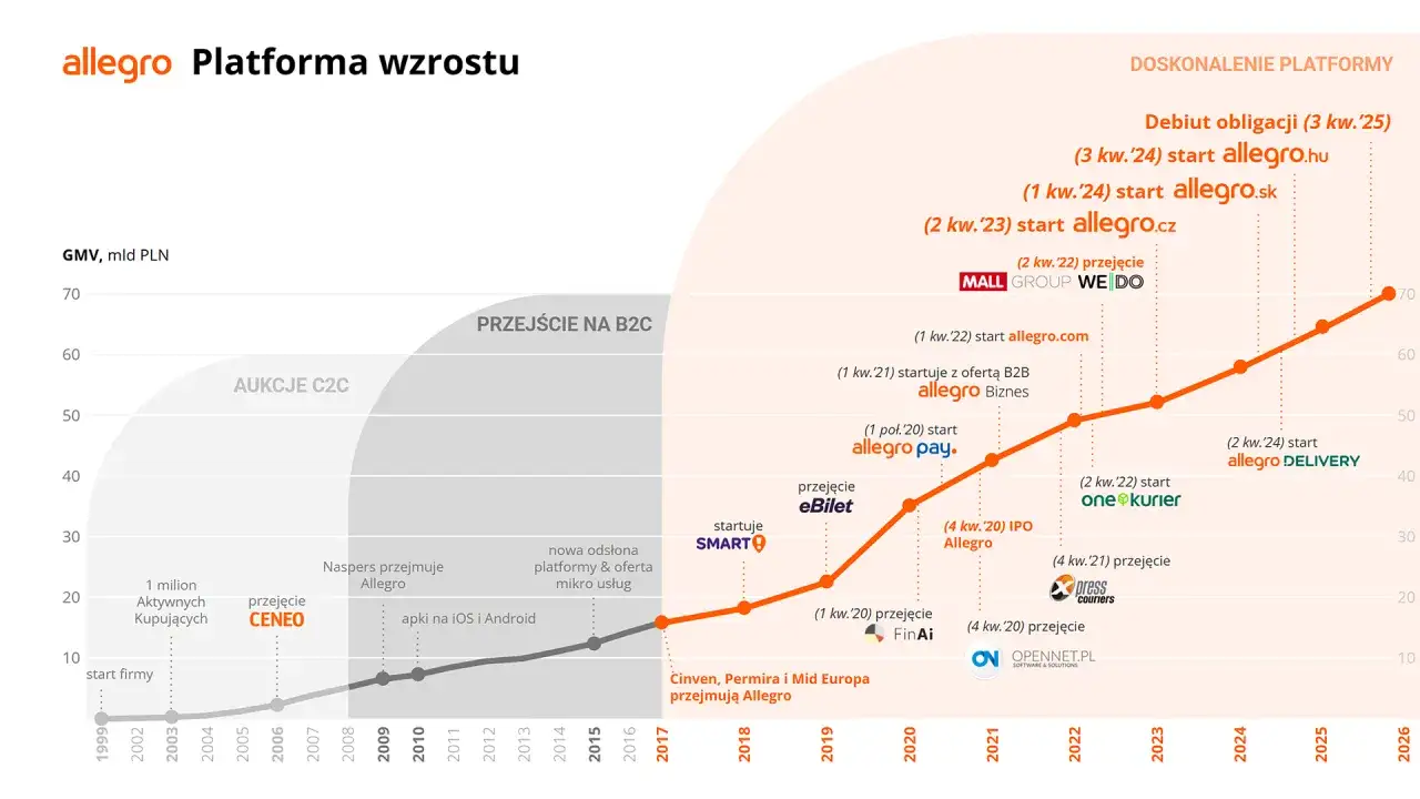 Wykres pokazuje rozwój Allegro od startu firmy w 1999 roku, przez przejęcia i nowe usługi, aż po prognozy na 2026 rok.
