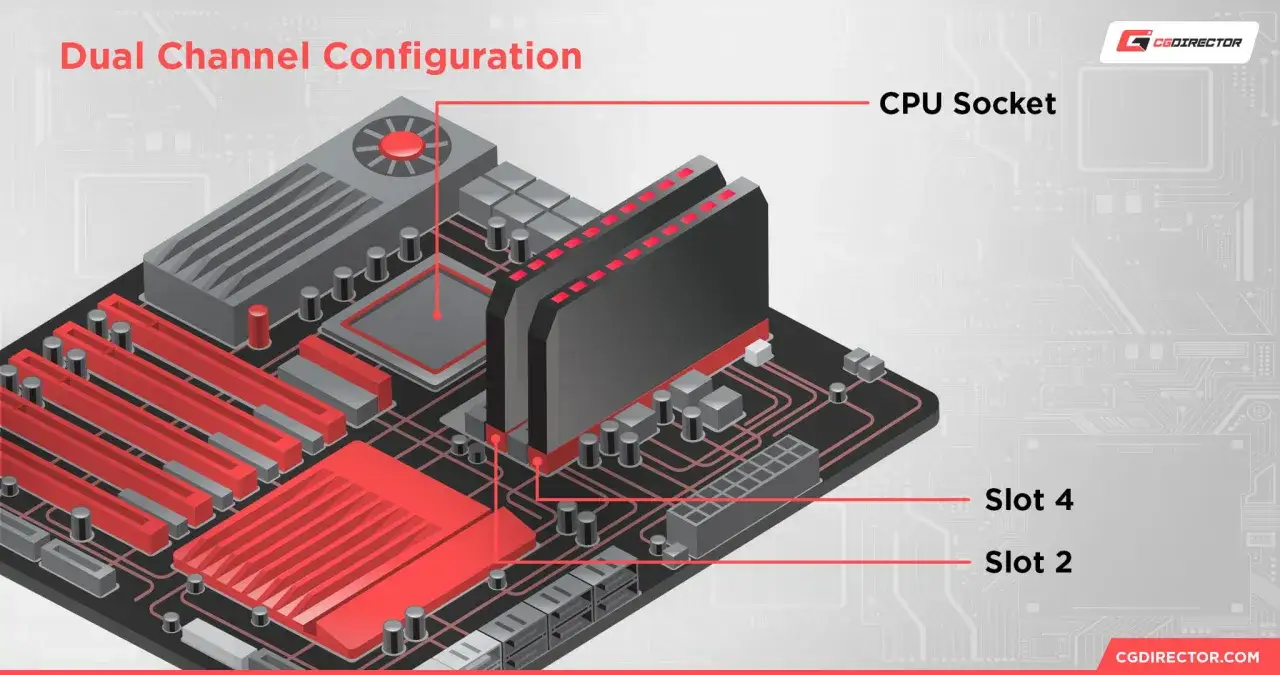 Placa base con CPU socket y dos módulos de RAM en slots 2 y 4, ilustrando la configuración dual channel.