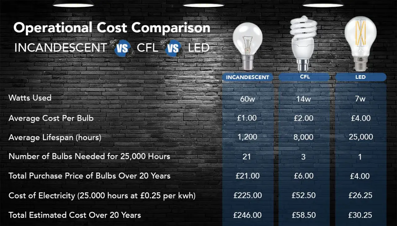 Porównanie kosztów eksploatacji żarówek: tradycyjnej (60W, £246/20 lat), energooszczędnej (14W, £58.50/20 lat) i LED (7W, £30.25/20 lat).