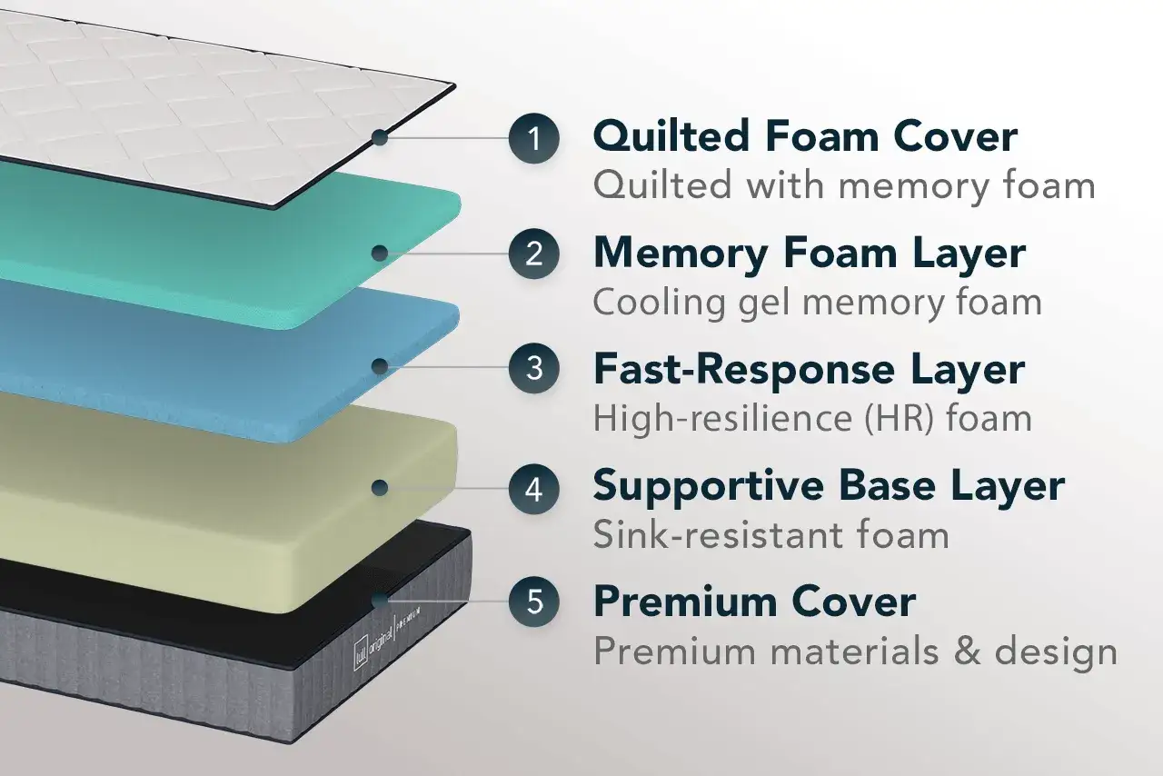 Exploded view of a foam mattress, showing its layers: quilted foam cover, memory foam, fast-response foam, supportive base, and premium cover.