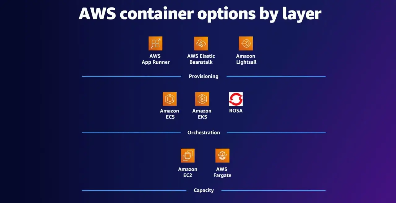 AWS Container-Optionen nach Ebene: Provisioning (App Runner, Elastic Beanstalk, Lightsail), Orchestration (ECS, EKS, ROSA), Capacity (EC2, Fargate).