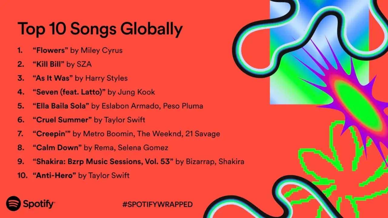 Die Top 10 der meistgestreamten Songs auf Spotify weltweit: Miley Cyrus, SZA, Harry Styles und mehr.