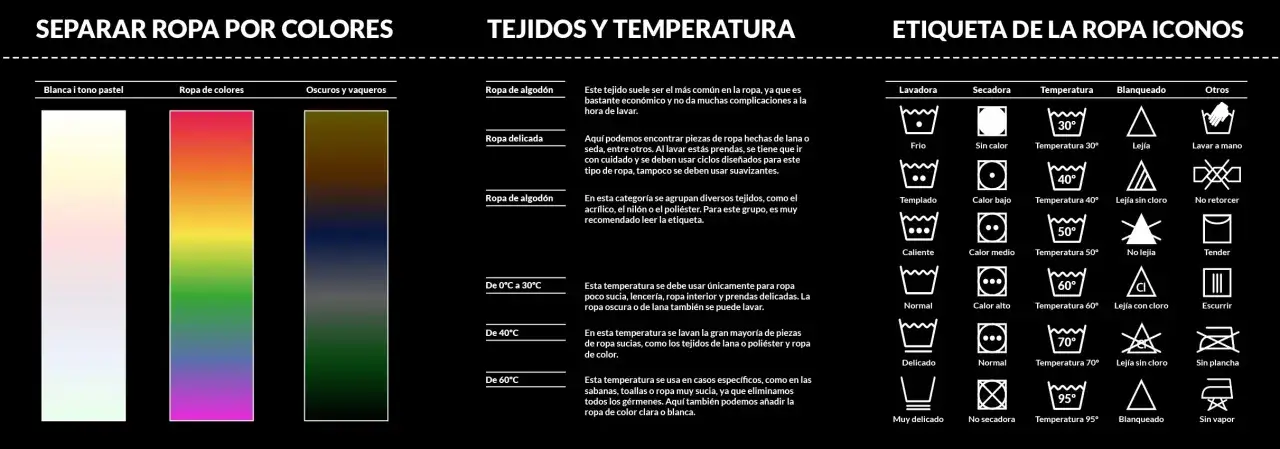 Gu&iacute;a para separar ropa: se puede mezclar ropa negra y de color. Muestra c&oacute;mo separar por color y tejido, adem&aacute;s de iconos de lavado.