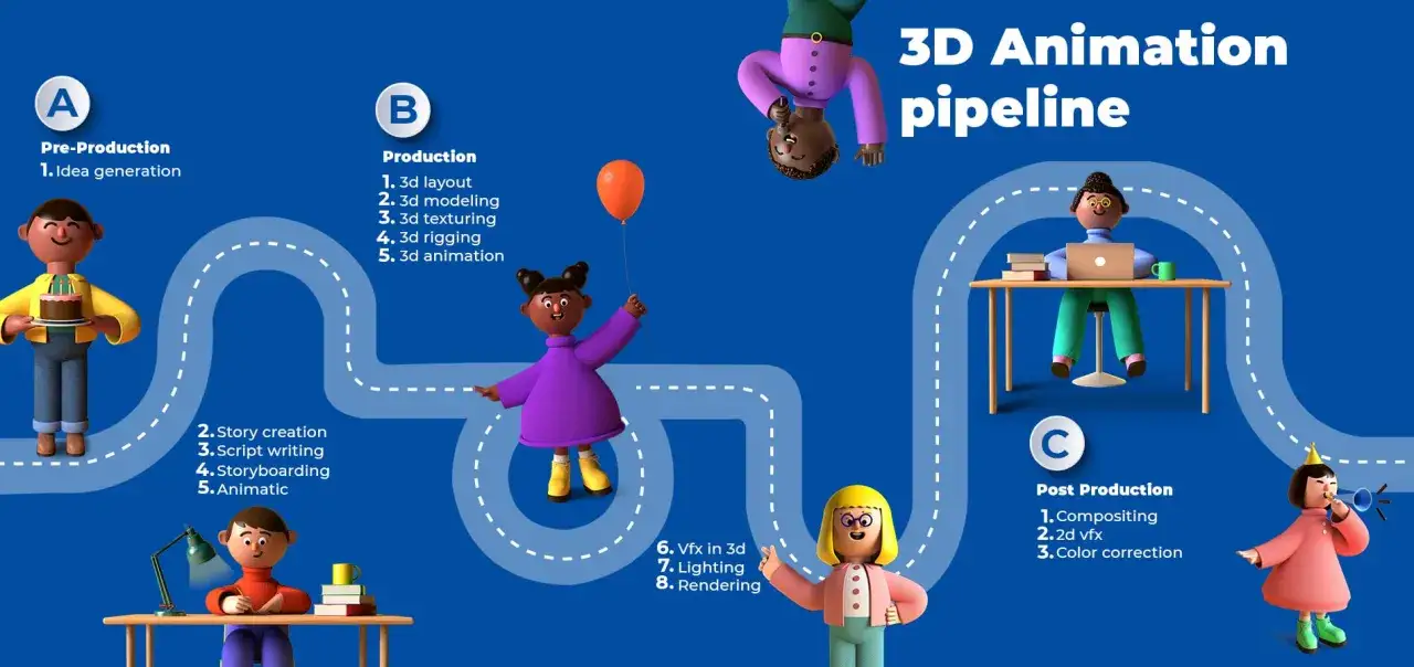 3D-Animationspipeline: Von der Idee bis zur Farbkorrektur, illustriert mit Charakteren, die mit 3D-Animationssoftware arbeiten.