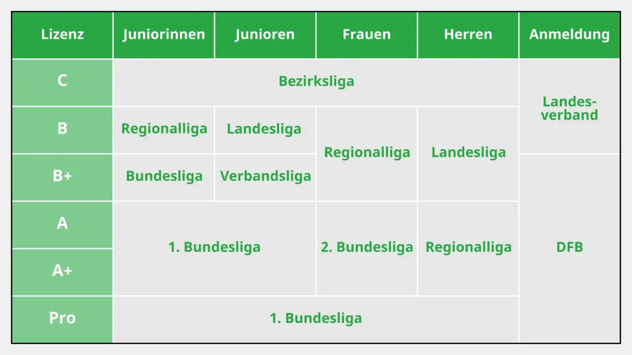 Übersicht der Trainer Lizenzen: C, B, B+, A, A+, Pro. Zeigt Ligen für Juniorinnen, Junioren, Frauen und Herren. Anmeldung beim Landesverband oder DFB.
