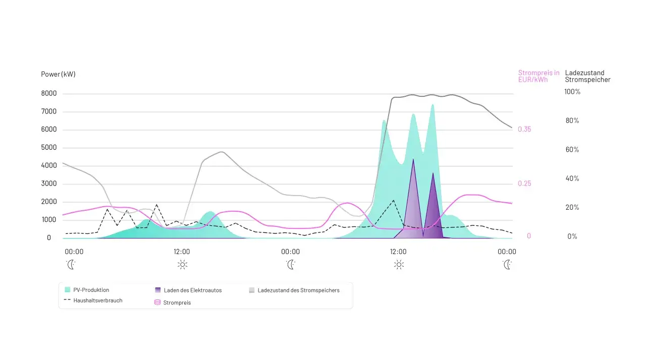 Diagramm zeigt PV-Produktion, Haushaltsverbrauch, Laden des Elektroautos, Strompreis und Ladezustand des Stromspeichers über den Tag. Der lastgang strom schwankt.