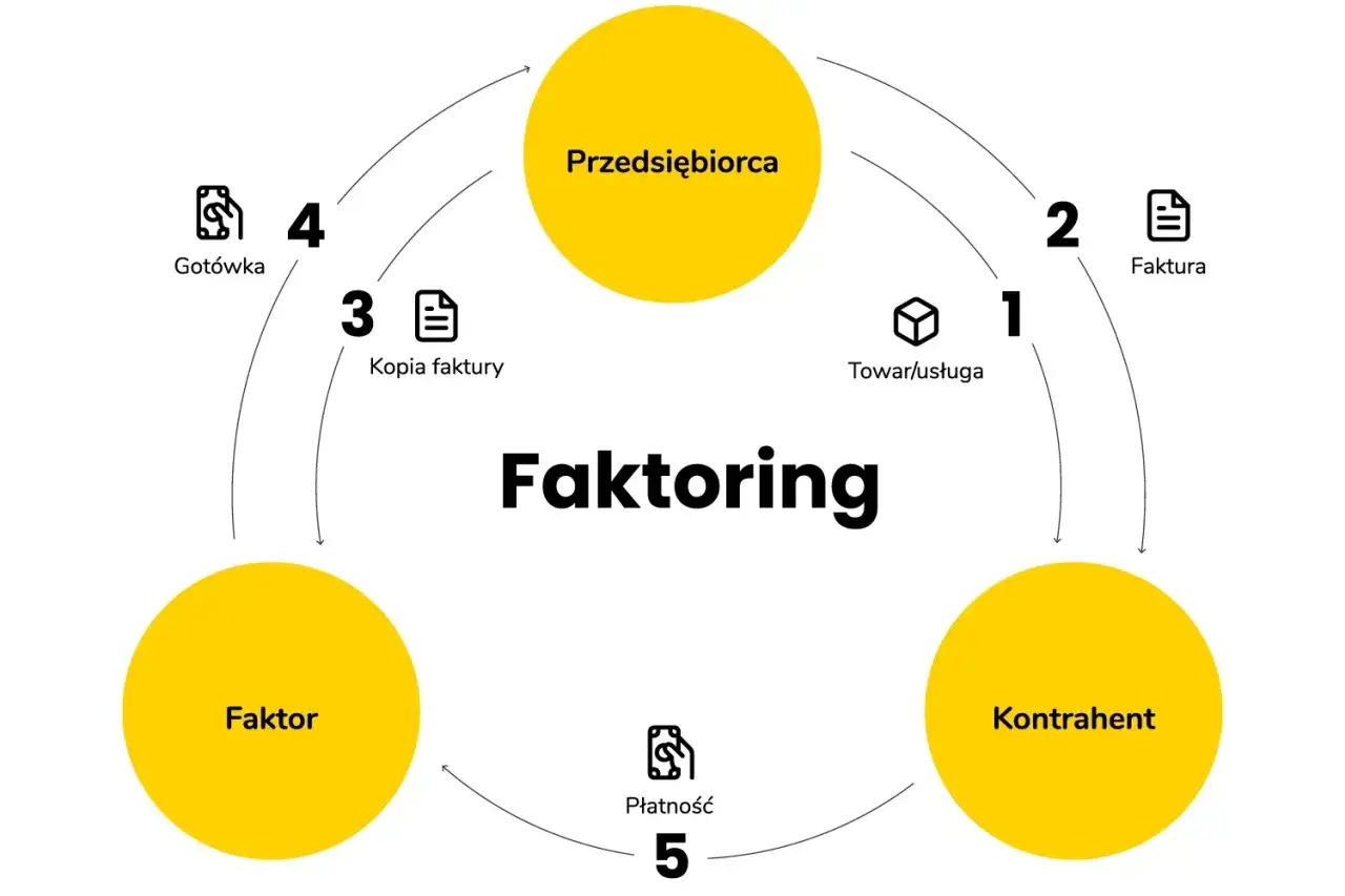 Schemat wyjaśnia, faktoring co to: przedsiębiorca sprzedaje fakturę kontrahentowi, a faktor wypłaca gotówkę.