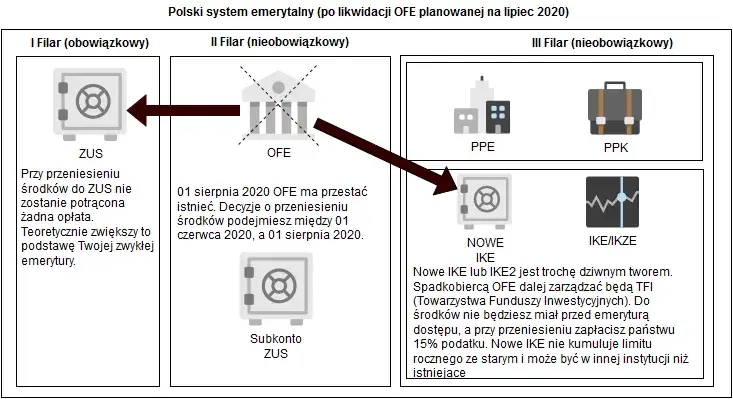 Zdjęcie Czy można zlikwidować fundusz emerytalny i co to oznacza dla Ciebie?