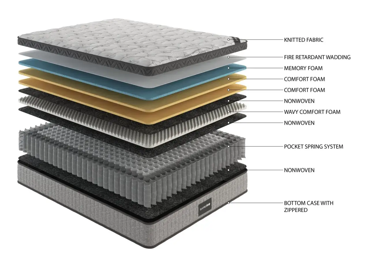 Cutaway view of a hybrid mattress, showing layers like knitted fabric, memory foam, and a pocket spring system. This illustrates the hybrid mattress meaning.