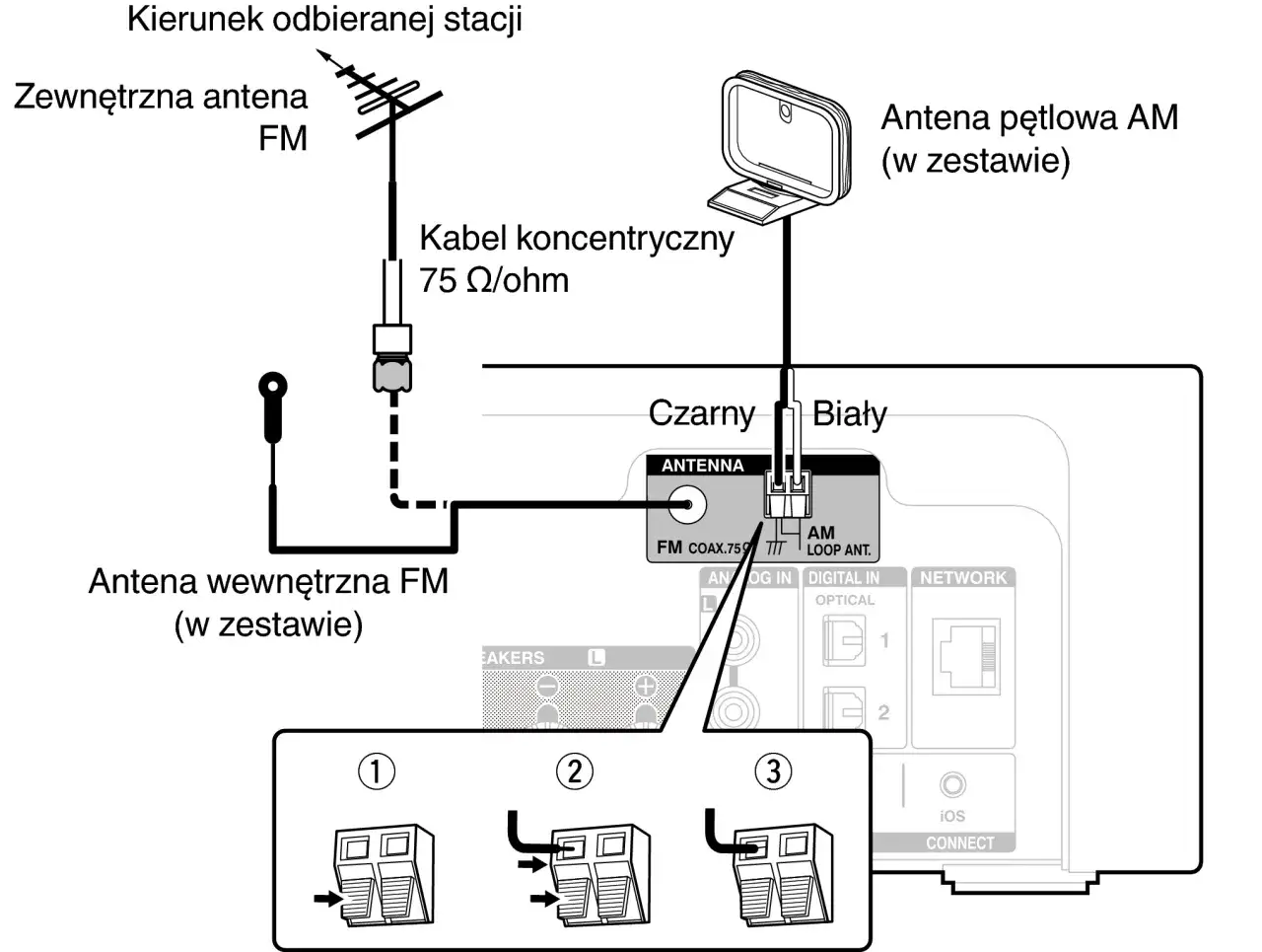 Schemat pokazuje, jak podłączyć antenę do radia domowego: antenę FM do gniazda COAX, a antenę AM do gniazda LOOP ANT.