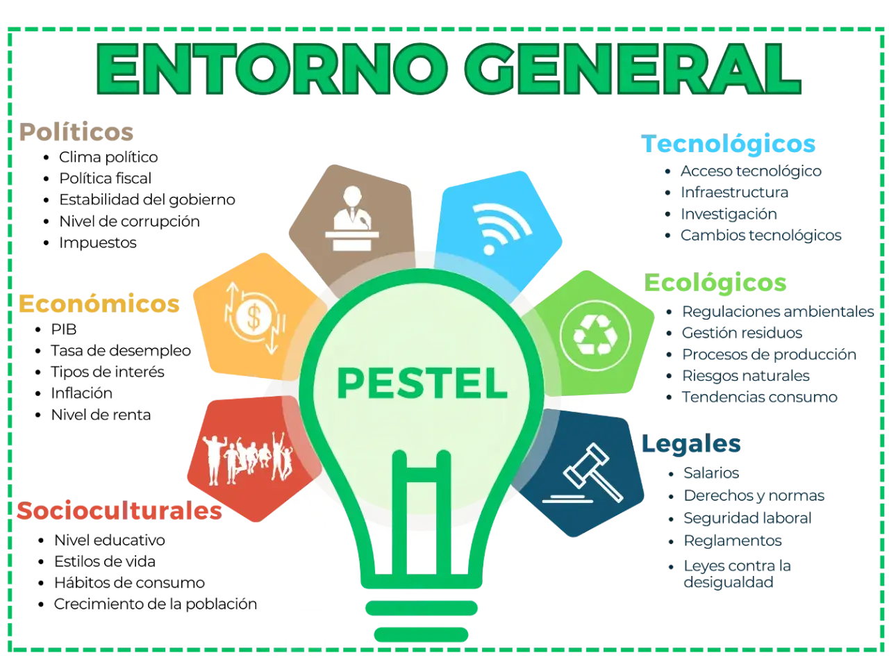 Diagrama PESTEL para el an&aacute;lisis del entorno general, mostrando factores Pol&iacute;ticos, Econ&oacute;micos, Socioculturales, Tecnol&oacute;gicos, Ecol&oacute;gicos y Legales.
