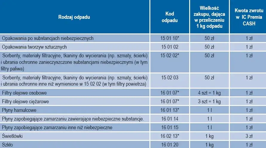 różne odpady warsztat samochodowy kody bdo