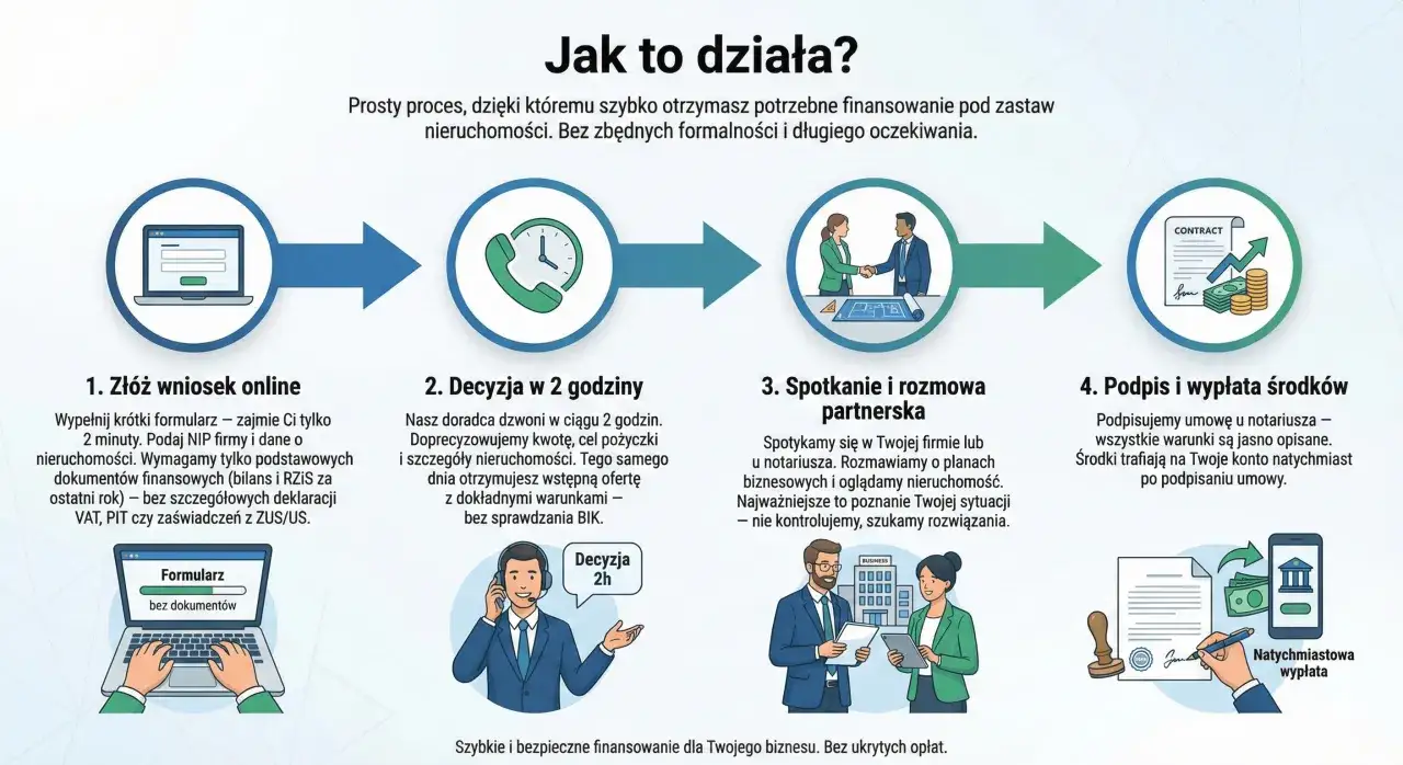 Proces uzyskania pożyczki od prywatnego inwestora: wniosek online, decyzja w 2h, spotkanie, podpis i natychmiastowa wypłata środków.