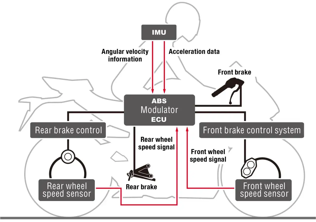 Diagrama del sistema ABS de una imu moto. La IMU envía datos de velocidad angular y aceleración a la ECU, que controla los frenos delantero y trasero basándose en la información de los sensores de velocidad de las ruedas.