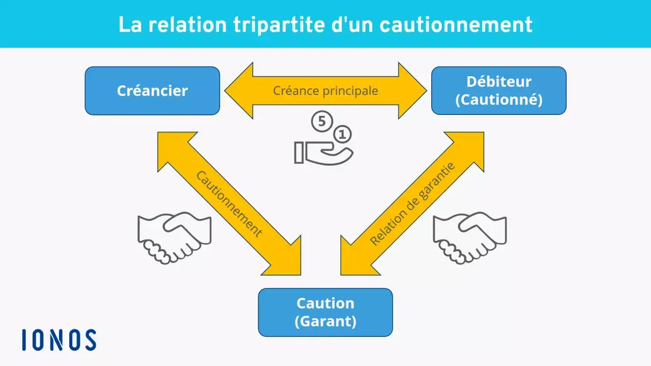 Schéma de la relation tripartite d'un cautionnement : le créancier, le débiteur (celui qui veut dire débiteur, c'est-à-dire celui qui doit de l'argent) et la caution (garant).