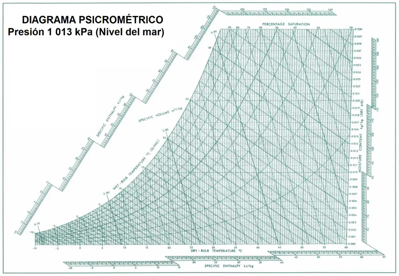 Diagrama psicrom&eacute;trico que muestra relaciones entre calor sensible y latente, humedad y temperatura para aire a nivel del mar.