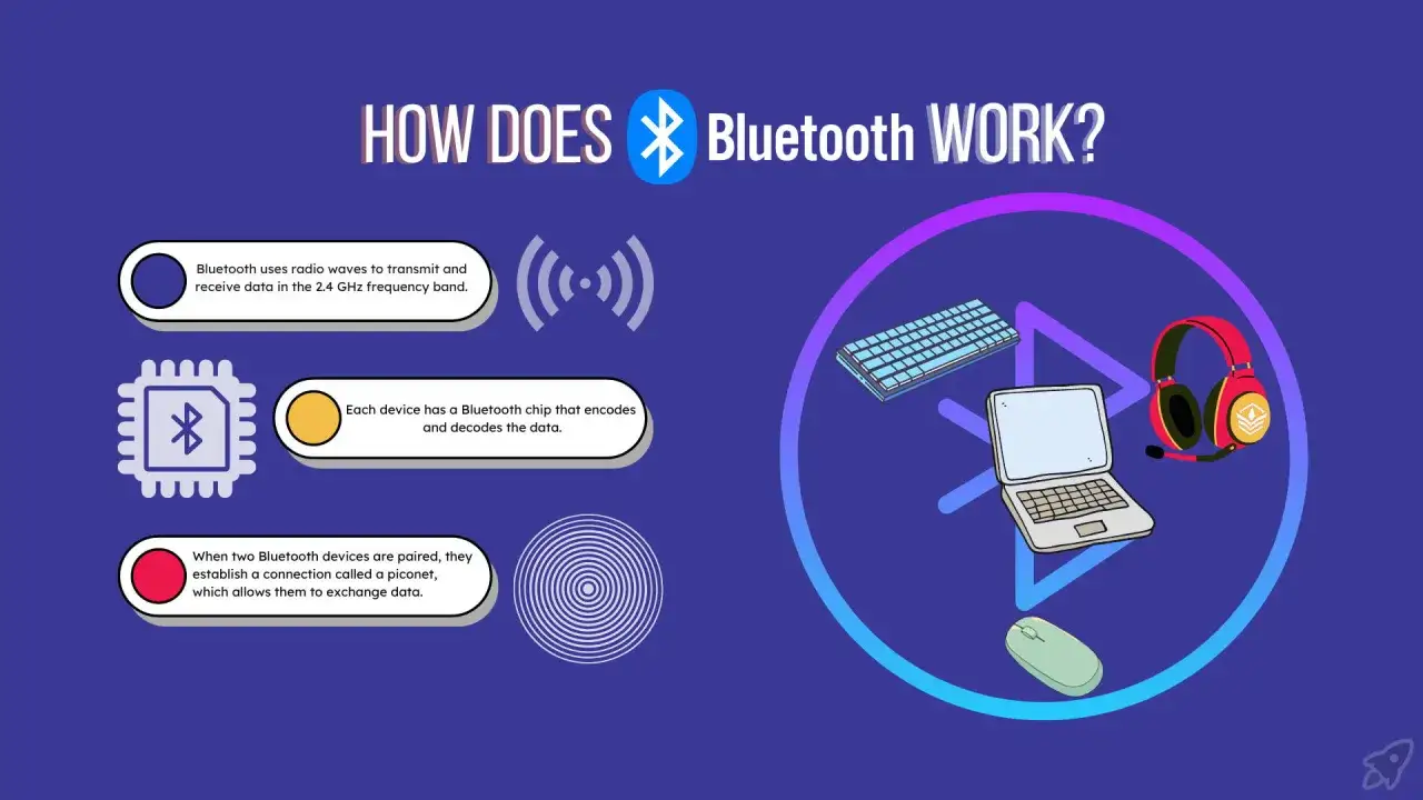 Ilustracja wyjaśnia, jak działa Bluetooth: wykorzystuje fale radiowe, chipy do kodowania/dekodowania danych i tworzy piconety do wymiany informacji między urządzeniami.