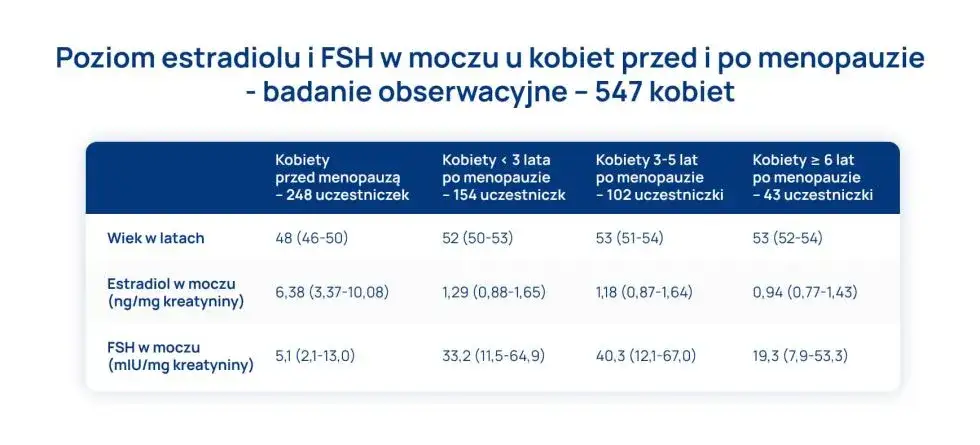 wykres poziomu FSH w menopauzie