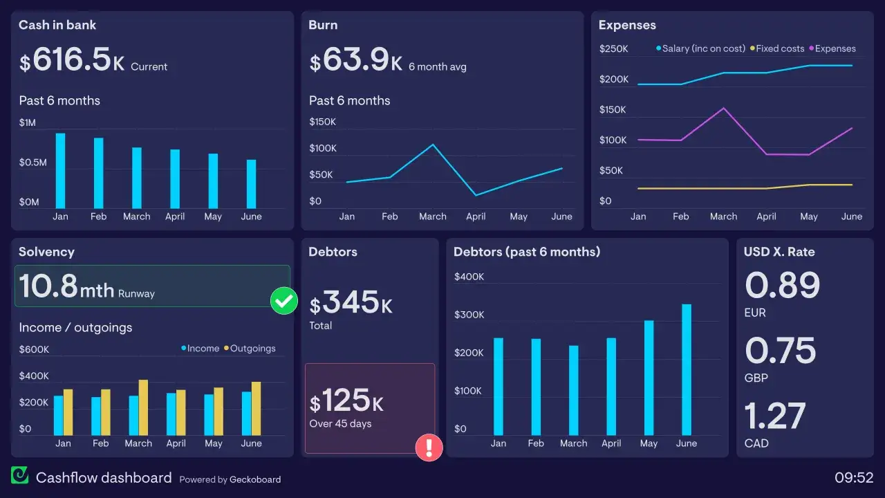 Dashboard finanziario con saldo finale di $616.5K in banca, andamento spese e incassi, e dati su debitori e solvibilità.