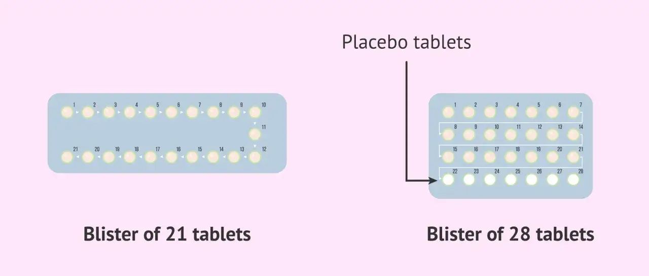Dwie blistry tabletek antykoncepcyjnych: 21 sztuk i 28 sztuk (z tabletkami placebo). Pytanie: po jakim czasie działają tabletki antykoncepcyjne?