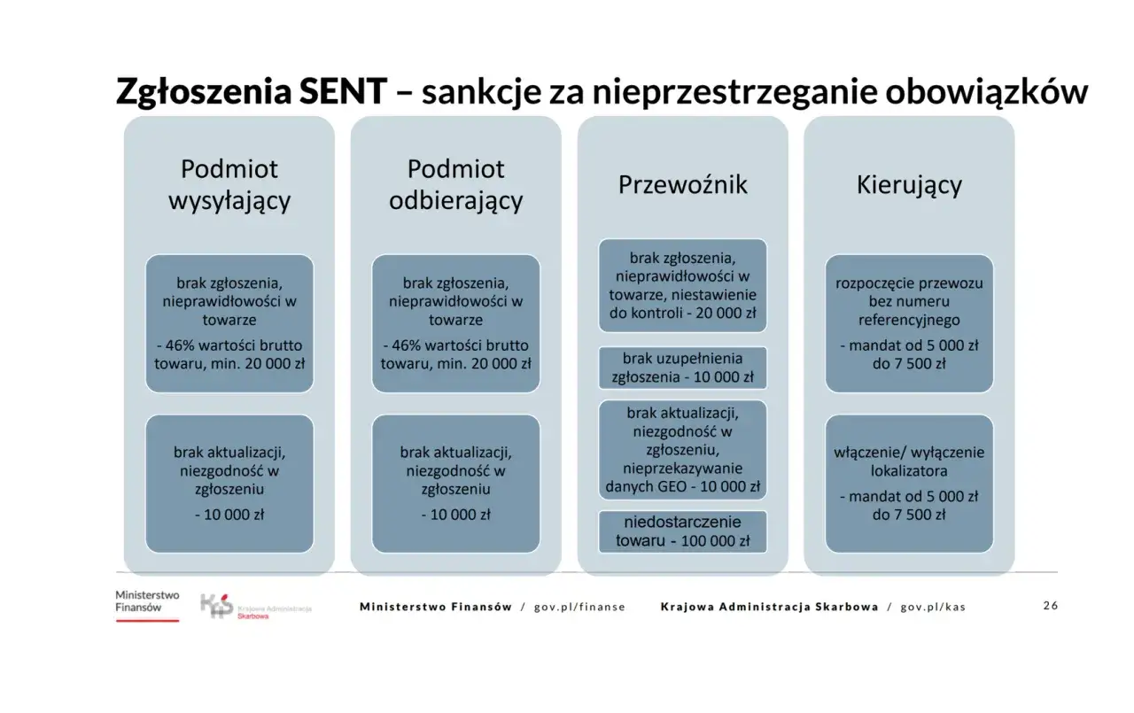 Zgłoszenia SENT: sankcje dla podmiotu wysyłającego, odbierającego, przewoźnika i kierującego za brak zgłoszenia lub nieprawidłowości.