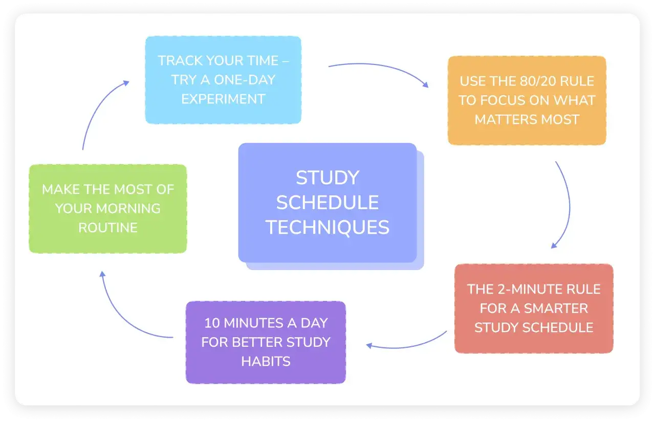 Diagramm zeigt Techniken, um einen effektiven lernplan erstellen: Zeit tracken, 80/20 Regel nutzen, Morgenroutine optimieren, 10 Min. täglich lernen und die 2-Minuten-Regel anwenden.
