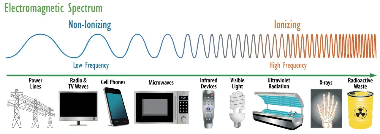 Widmo elektromagnetyczne: od linii energetycznych po odpady radioaktywne, pokazujące różne rodzaje emf, od niskich do wysokich częstotliwości.