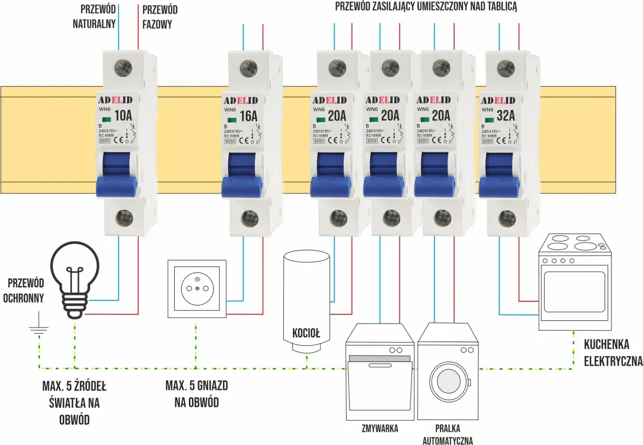 Schemat instalacji elektrycznej z oznaczeniami wyłącznik&oacute;w nadprądowych: 10A, 16A, 20A, 32A, podłączonych do oświetlenia, gniazd, kotła, zmywarki, pralki i kuchenki.