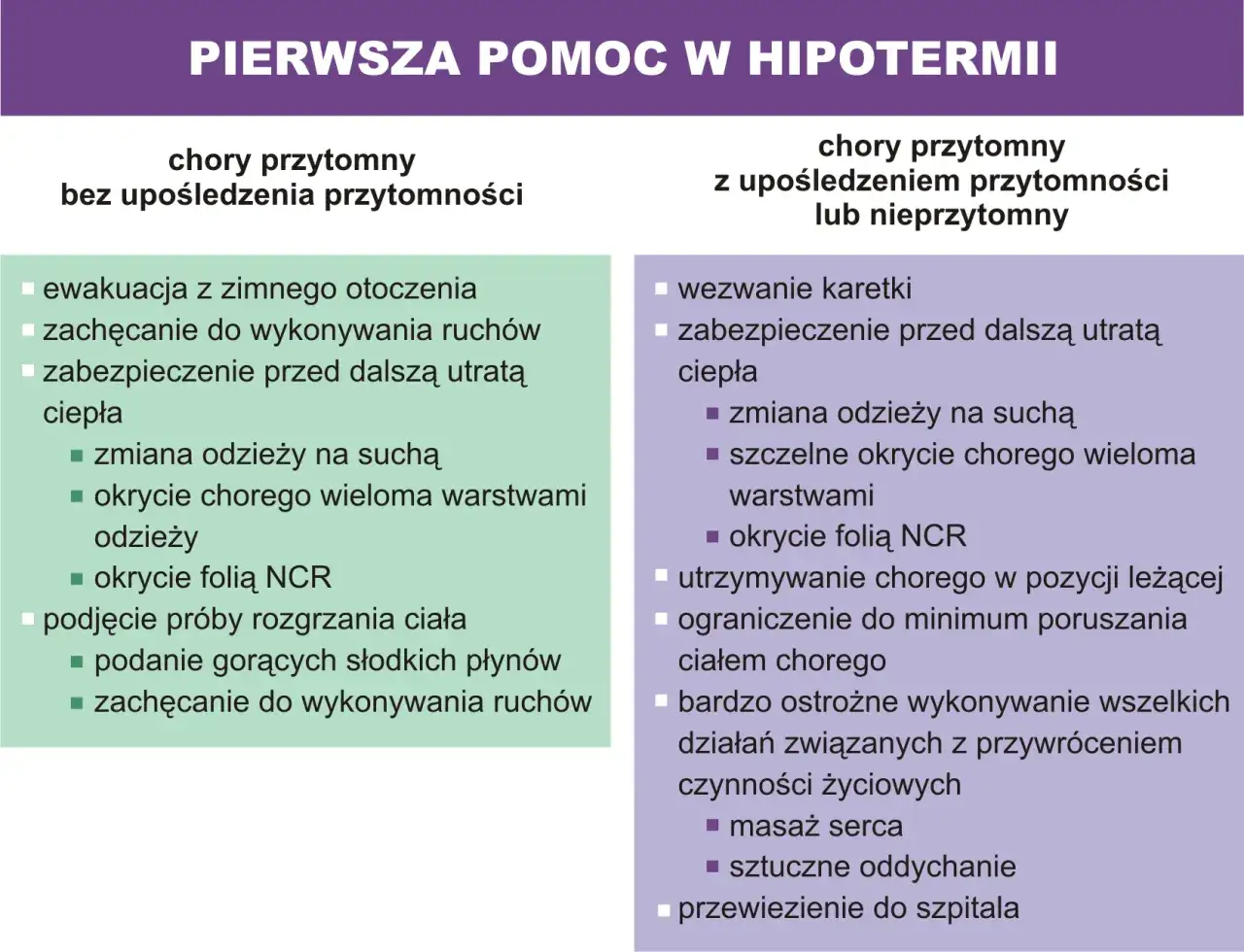Pierwsza pomoc w hipotermii: objawy u współtowarzysza wyprawy i jak udzielić pomocy. Ewakuacja, ogrzewanie, sucha odzież, okrycie. W cięższych przypadkach wezwanie karetki, ostrożne działania, masaż serca, sztuczne oddychanie.